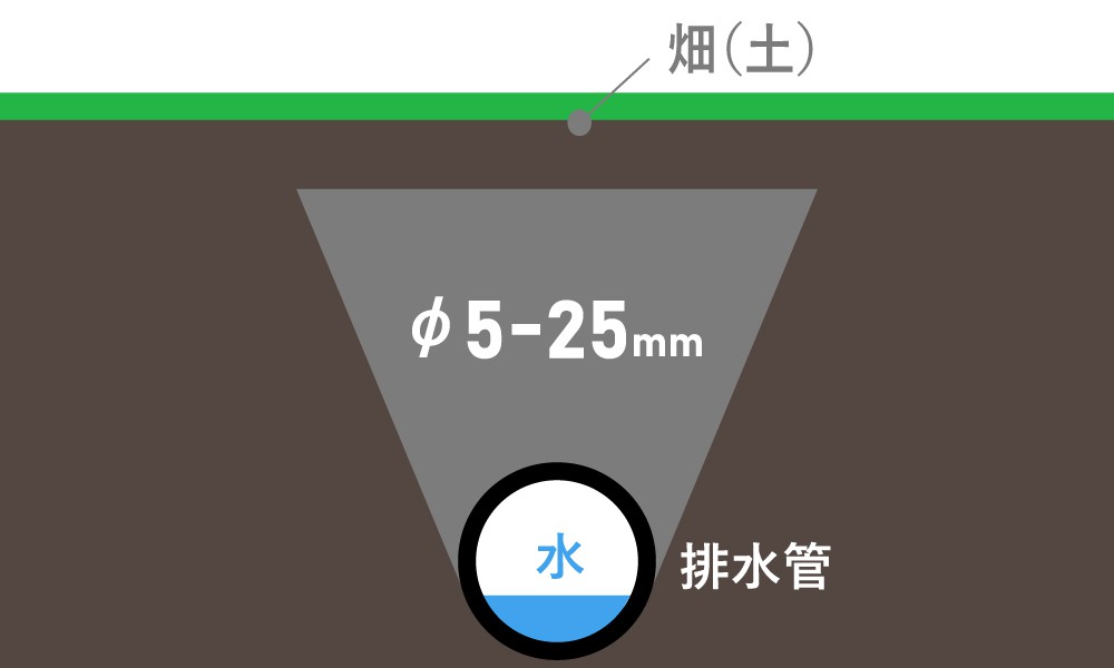 土木建設資材 砂利 の種類について Technical Yield 株式会社ティー ワイ 土木建設資材 砂利 の種類について Technical Yield 株式会社ティー ワイ