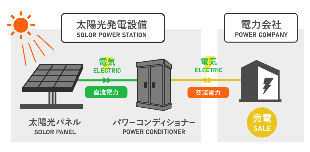 太陽光パワーコンディショナー